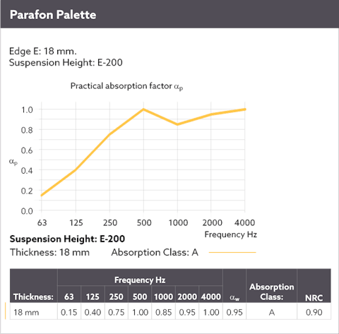Diagram showing the sound absorption by means of a sound curve for Parafon Palette installed with suspension height E-200. Edge E. Thickness 18 mm. The language on the diagram is English.