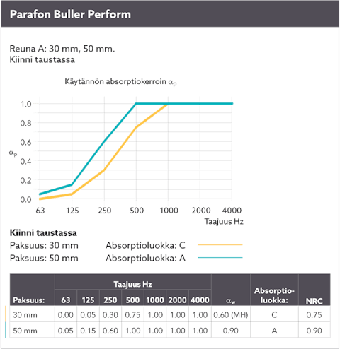 Diagram showing the sound absorption by means of a sound curve for Parafon Buller Perform installed directly on wall. Edge A. Thicknesses 30 mm. and 50 mm. The language on the diagram is Finnish.
