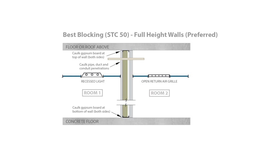 RFN-NA, optimized acoustics, best sound blocking, STC 50 full height walls