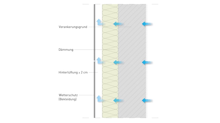 ventilated facade, cladded facade, curtain wall, vhf, vorgehängte hinterlüftete fassade, drawing, functionality, funktionsweise, germany, broschüre, dämmung in der vorgehängten hinterlüfteten fassade
