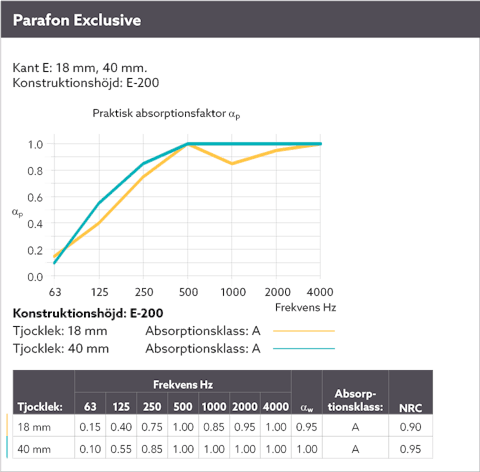 Diagram showing the sound absorption by means of a sound curve for Parafon Exclusive installed with suspension height E-200. Edge E. Thicknesses 18 mm. and 40 mm. The language on the diagram is Swedish.
