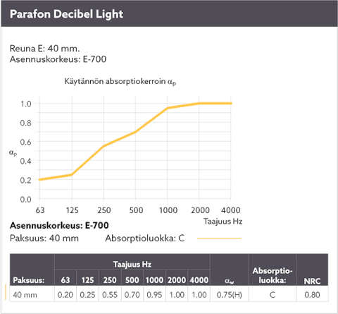 Diagram showing the sound absorption by means of a sound curve for Parafon Decibel Light installed with suspension height E-700. Edge E. Thickness 40 mm. The language on the diagram is Finnish.