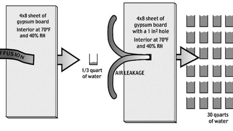 Controlling condensation from air leakage and vapour diffusion