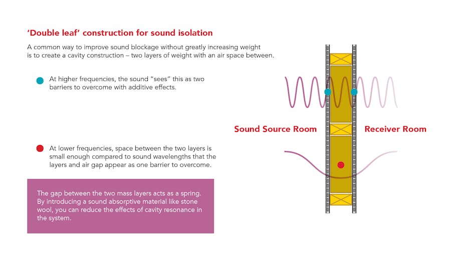 PNG - double leaf consturction for sound isolation is a common way to improve sound blockage without greatly increasing weight - defined as creating cavity construction with two layers of weight and an air space between.