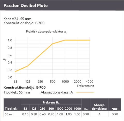 Diagram showing the sound absorption by means of a sound curve for Parafon Decibel Mute installed with suspension height E-700. Edge A24. Thickness 55 mm. The language on the diagram is Swedish.