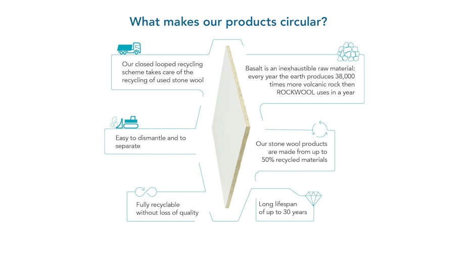 What makes our products circular