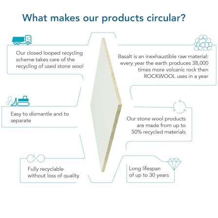 Infographic illustrating what makes Rockfon products circular