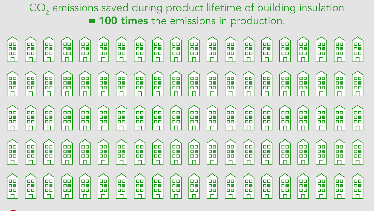 Building insulation: Avoided carbon emissions. Graphic from Group Sustainability Report 2018.
climate change; carbon savings; 100 times; emission; CO2; emissions avoided; emissions saved; carbon-impact