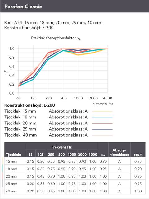 Diagram showing the sound absorption by means of a sound curve for Parafon Classic installed with suspension height E-200. Edge A24. Thicknesses 15 mm., 18 mm., 20 mm., 25 mm. and 40 mm. The language on the diagram is Swedish.