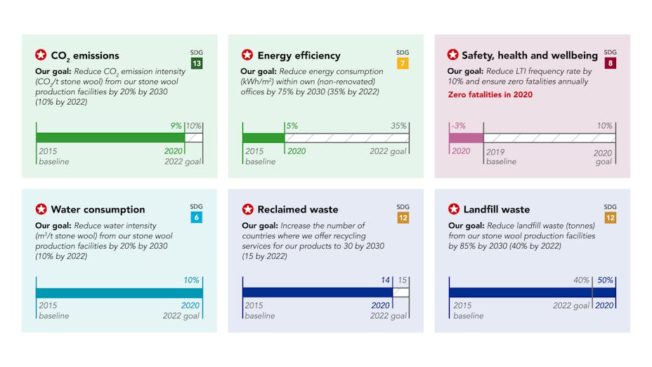 SR20, Sustainability Report 2020, 6 sustainability goals, ROCKWOOL Group goals