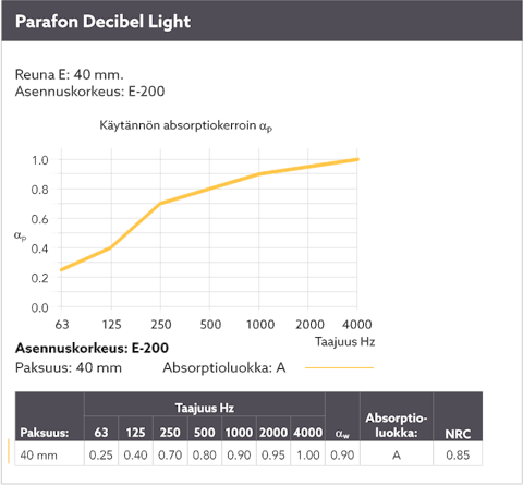 Diagram showing the sound absorption by means of a sound curve for Parafon Decibel Light installed with suspension height E-200. Edge E. Thickness 40 mm. The language on the diagram is Finnish.