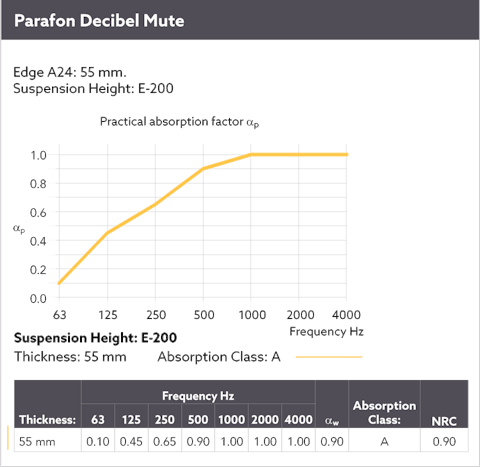 Diagram showing the sound absorption by means of a sound curve for Parafon Decibel Mute installed with suspension height E-200. Edge A24. Thickness 55 mm. The language on the diagram is English.