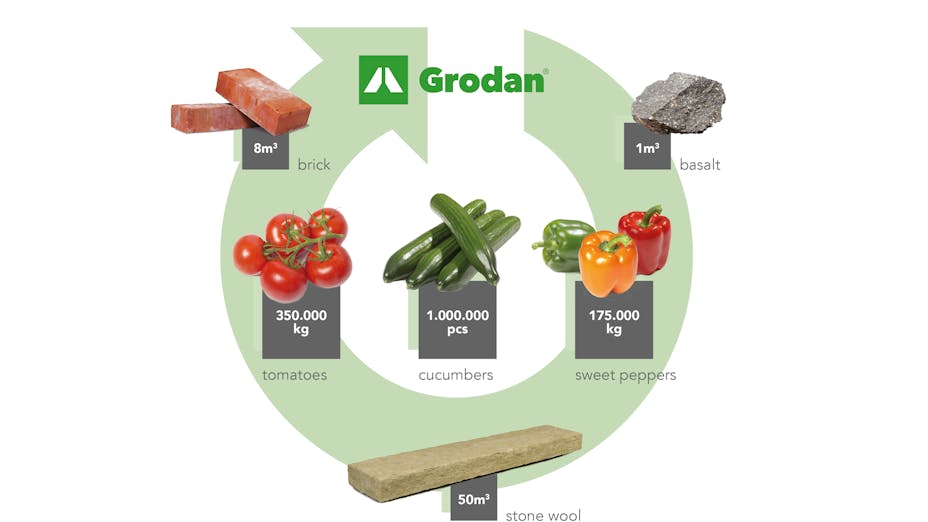 The grodan recycling circle
