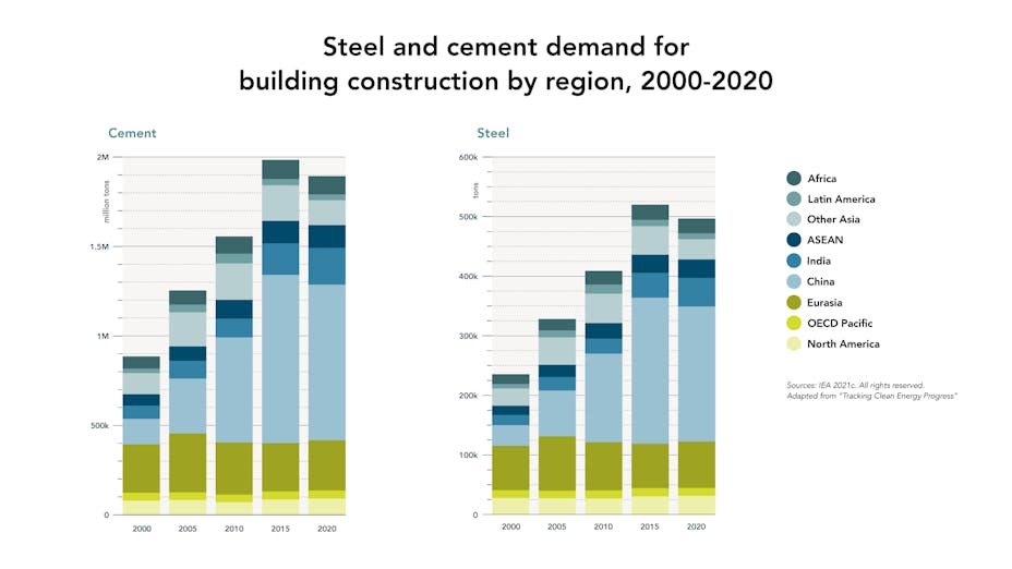 Bar chart - Steel and cement demand