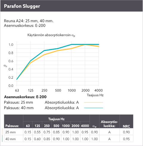 Diagram showing the sound absorption by means of a sound curve for Parafon Slugger installed with suspension height E-200. Edge A24. Thicknesses 25 mm. and 40 mm. The language on the diagram is Finnish.
