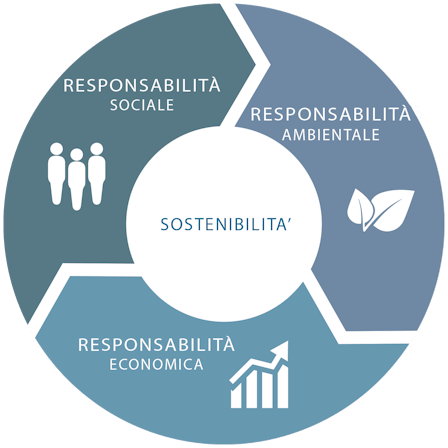 article illustration, anti-collapse, sustainability,social responsibility, environmental responsibility, economic responsibility, IT