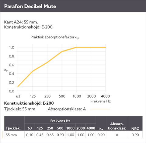 Diagram showing the sound absorption by means of a sound curve for Parafon Decibel Mute installed with suspension height E-200. Edge A24. Thickness 55 mm. The language on the diagram is Swedish.