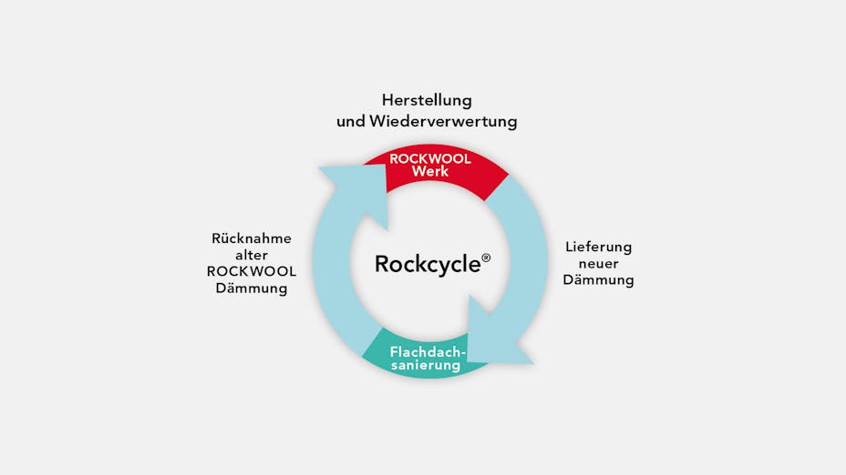 rockcycle, recycling, sustainability, flat roof, flachdach broschüre, infographic, germany