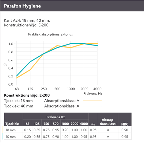 Diagram showing the sound absorption by means of a sound curve for Parafon Hygiene installed with suspension height E-200. Edge A24. Thicknesses 18 mm. and 40 mm. The language on the diagram is Swedish.