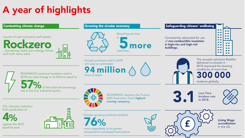 A year of highlights. Graphic from Group Sustainability Report 2018