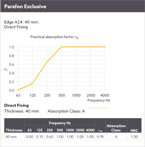 Diagram showing the sound absorption by means of a sound curve for Parafon Exclusive installed directly to the soffit. Edge A24. Thickness 40 mm. The language on the diagram is English.