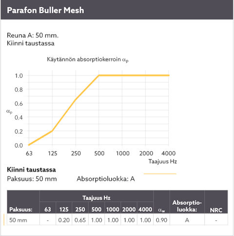 Diagram showing the sound absorption by means of a sound curve for Parafon Buller Mesh installed directly on wall. Edge A. Thickness 50 mm. The language on the diagram is Finnish.