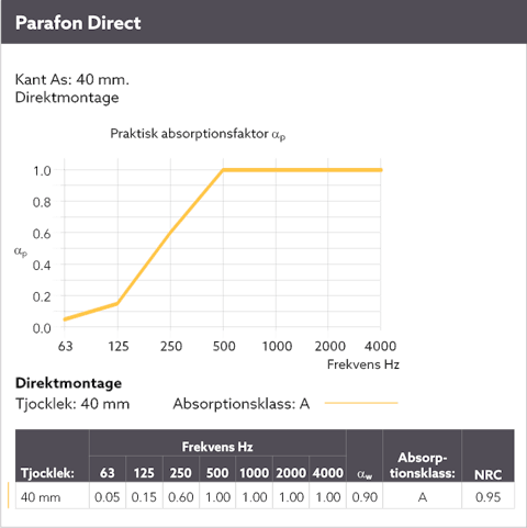 Diagram showing the sound absorption by means of a sound curve for Parafon Direct installed directly to the soffit. Edge As. Thickness 40 mm. The language on the diagram is Swedish.
