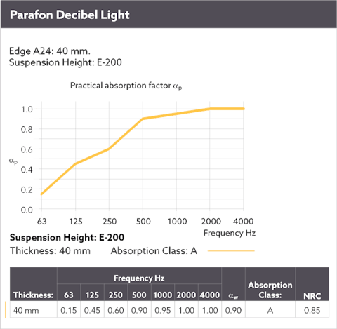 Diagram showing the sound absorption by means of a sound curve for Parafon Decibel Light installed with suspension height E-200. Edge A24. Thickness 40 mm. The language on the diagram is English.