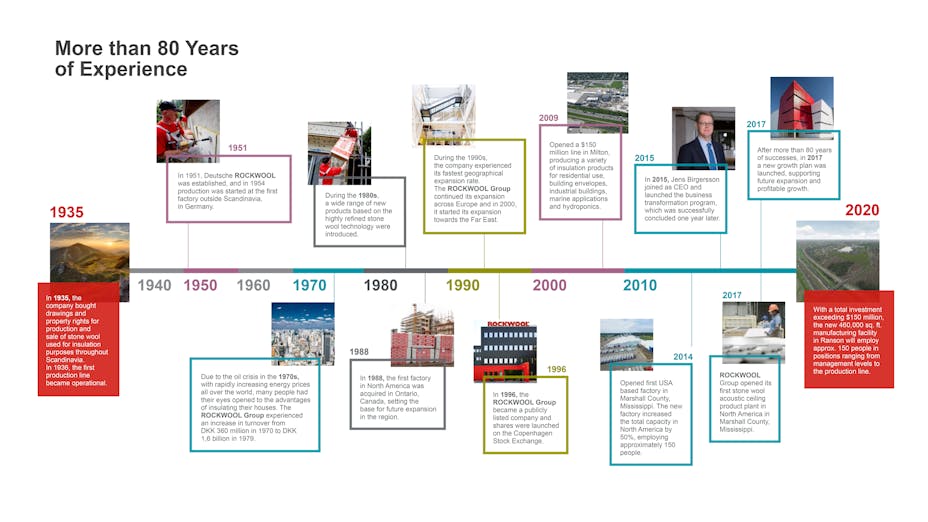 ROCKWOOL company history and timeline of events across North America and the world.