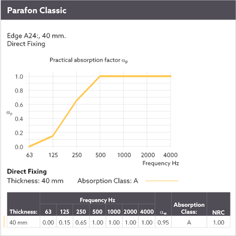 Diagram showing the sound absorption by means of a sound curve for Parafon Classic installed directly to the soffit. Edge A24. Thickness 40 mm. The language on the diagram is English.