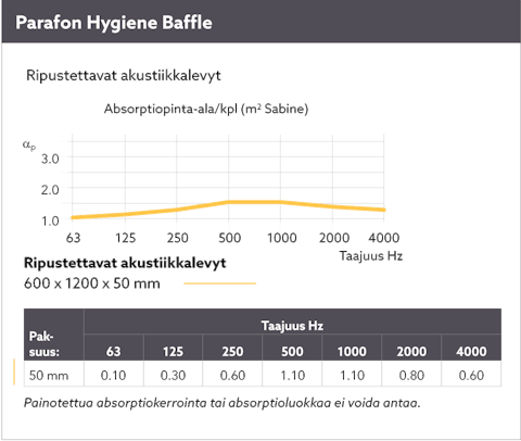 Diagram showing the sound absorption by means of a sound curve for Parafon Hygiene  Baffle freely hanging. Thickness 50 mm. The language on the diagram is Finnish.