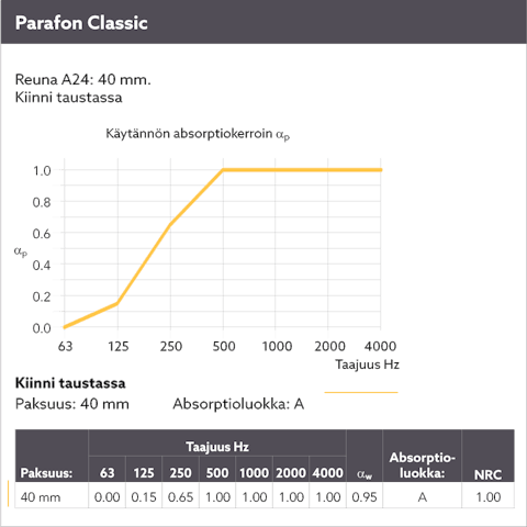 Diagram showing the sound absorption by means of a sound curve for Parafon Classic installed directly to the soffit. Edge A24. Thickness 40 mm. The language on the diagram is Finnish.