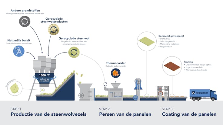 rp process sustainability campaign nl version