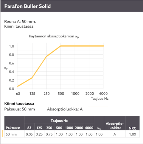 Diagram showing the sound absorption by means of a sound curve for Parafon Buller Solid installed directly to the soffit. Edge A. Thickness 50 mm. The language on the diagram is Finnish.