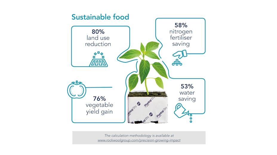 Graphic from the  Sustainability Report 2018 (SR18). Format 16:9
Precision growing; Grodan; saving water; land use reduction; vegetable yield gain; nitrogen; fertiliser; sustainable food; impact