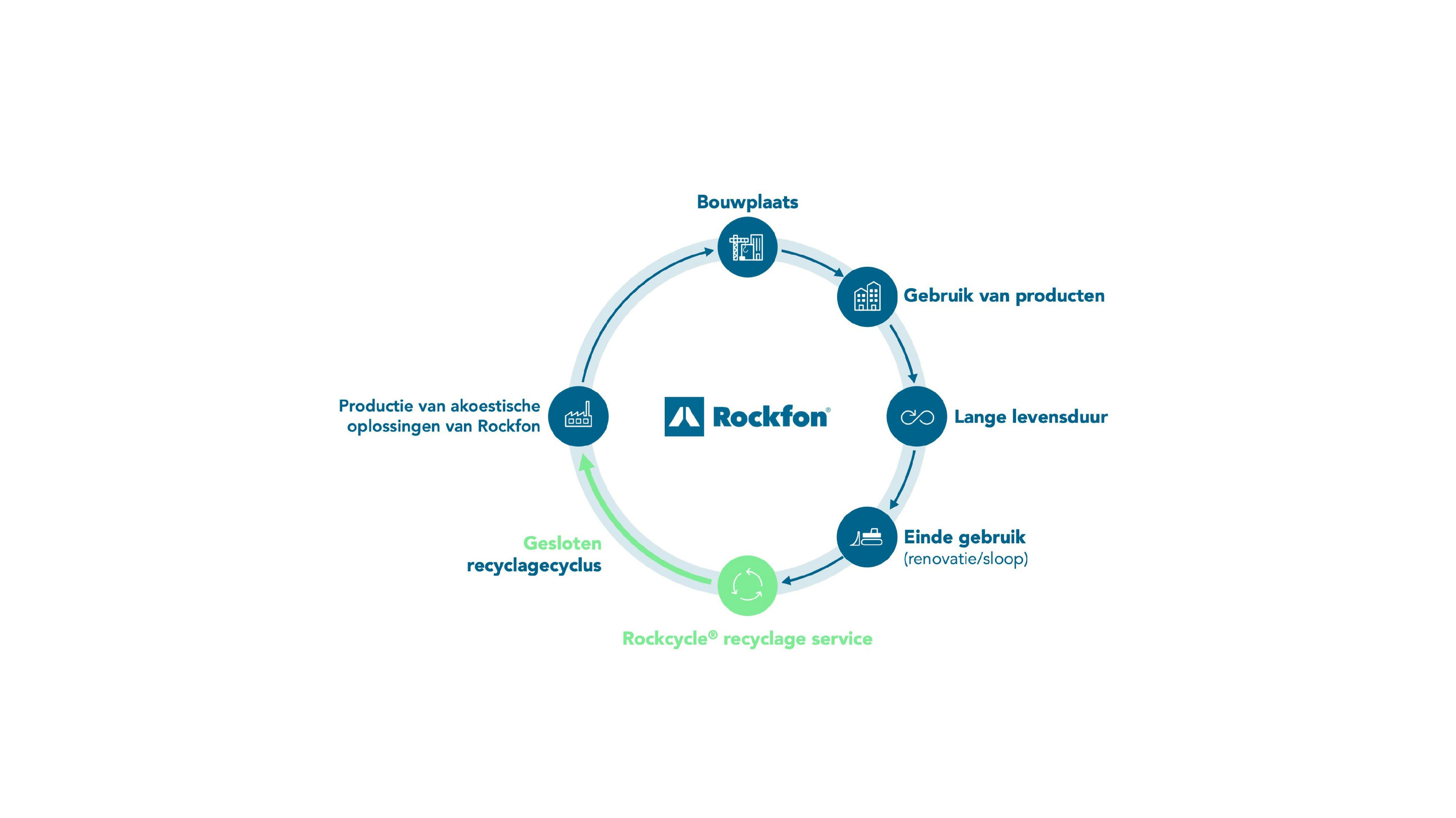BE-VL - Closed loop - Sustainability