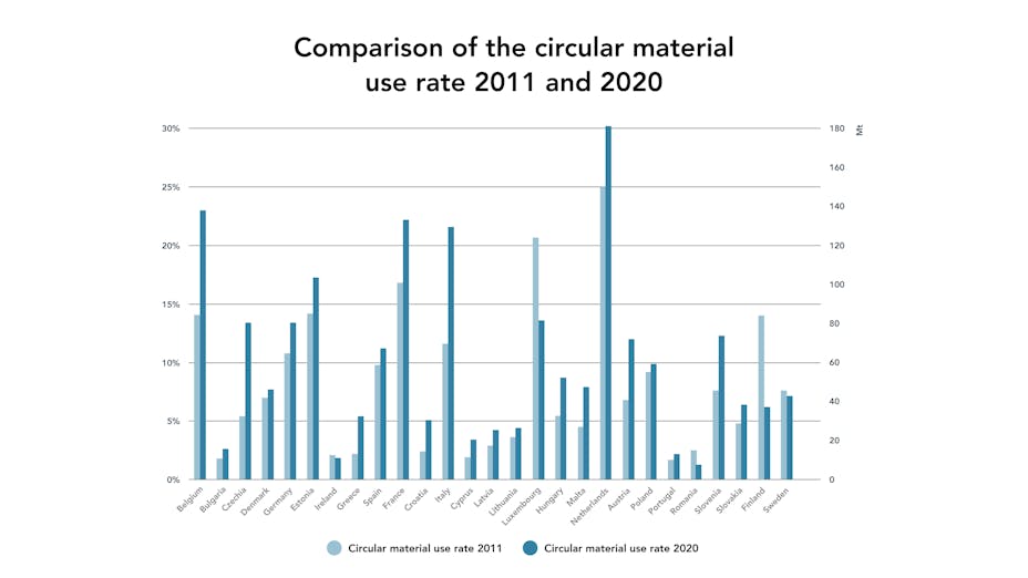 Bar Chart - Comparison of the circular material use rate 2011 and 2020