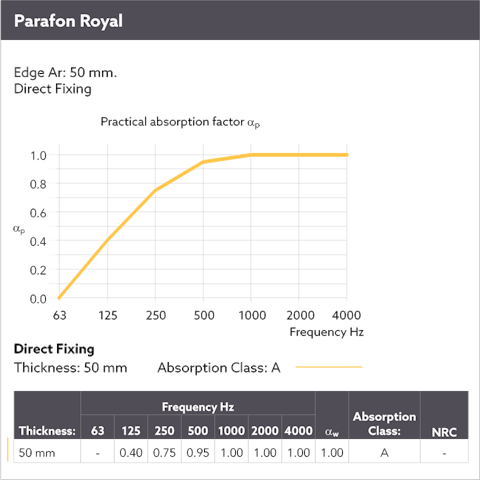 Diagram showing the sound absorption by means of a sound curve for Parafon Royal installed directly to the soffit. Edge Ar. Thickness 50 mm. The language on the diagram is English.