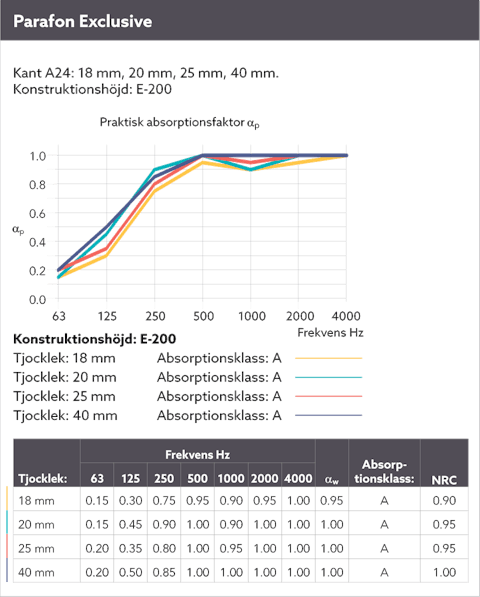 Diagram showing the sound absorption by means of a sound curve for Parafon Exclusive installed with suspension height E-200 . Edge A24. Thicknesses 18 mm., 20 mm., 25 mm. and 40 mm. The language on the diagram is Swedish.