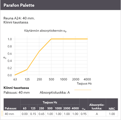 Diagram showing the sound absorption by means of a sound curve for Parafon Palette installed directly to the soffit. Edge A24. Thickness 40 mm. The language on the diagram is Finnish.