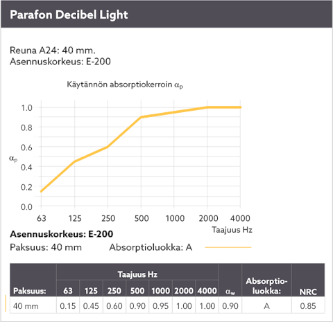 Diagram showing the sound absorption by means of a sound curve for Parafon Decibel Light installed with suspension height E-200. Edge A24. Thickness 40 mm. The language on the diagram is Finnish.