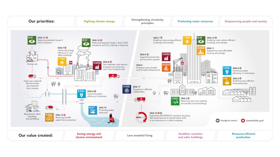 Sustainability Report 2023, value chain impact