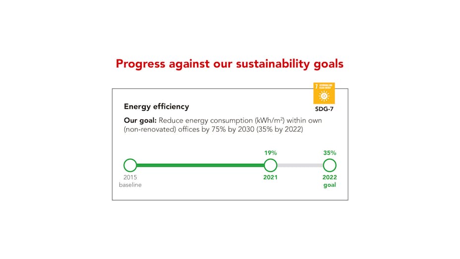 Sustainability report 2021, SR21, energy efficiency, renovation