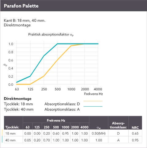Diagram showing the sound absorption by means of a sound curve for Parafon Palette installed directly to the soffit. Edge B. Thickness 18 mm. and 40 mm. The language on the diagram is Swedish.