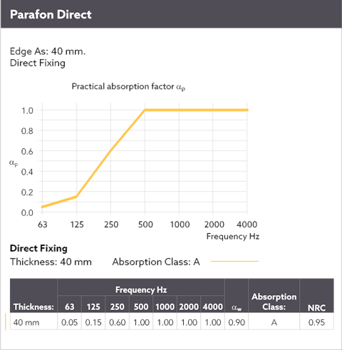 Diagram showing the sound absorption by means of a sound curve for Parafon Direct installed directly to the soffit. Edge As. Thickness 40 mm. The language on the diagram is English.