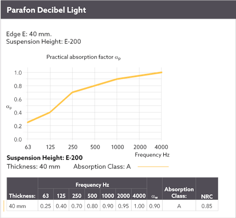 Diagram showing the sound absorption by means of a sound curve for Parafon Decibel Light installed with suspension height E-200. Edge E. Thickness 40 mm. The language on the diagram is English.