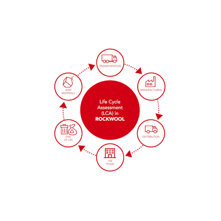 An infographic of life cycle assessment at ROCKWOOL.
Keywords: Life cycle assessment, LCA, sustainability, EPD, Environmental Declaration, environmental performance, assessment, life cycle, climate change, global warming potential, carbon footprint, impacts, emissions