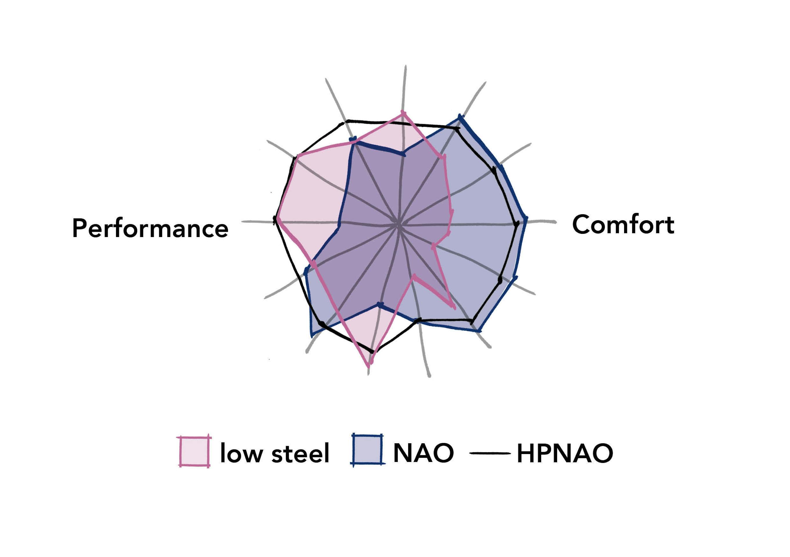 spider diagram showing the difference between NAO and low steel brake pads on comfort and performance.