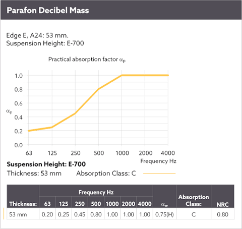 Diagram showing the sound absorption by means of a sound curve for Parafon Decibel Mass installed with suspension height E-700. Edges A24 and E. Thickness 53 mm. The language on the diagram is English.