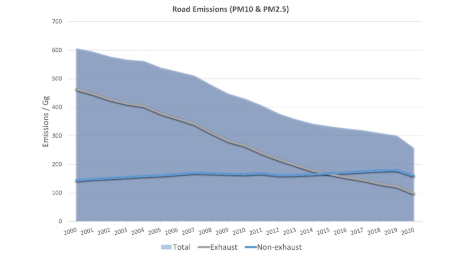 Road Emissions PM10 PM2.5